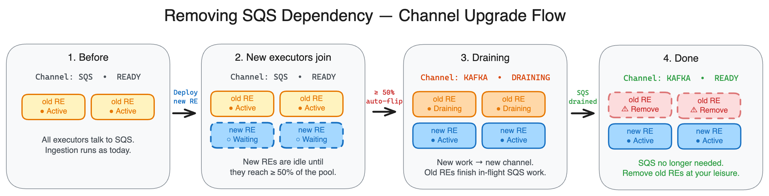 Channel upgrade flow: SQS READY → SQS READY with Waiting new executors → KAFKA DRAINING → KAFKA READY